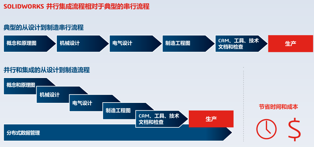 SOLIDWORKS并行集成流程.png SOLIDWORKS并行集成流程.png