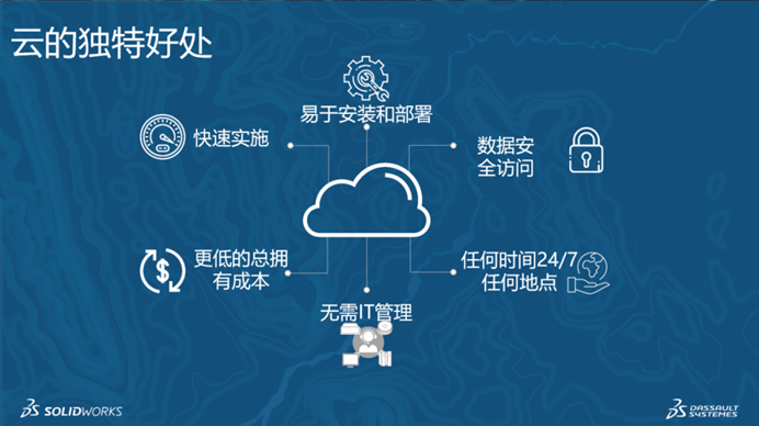 達(dá)索系統(tǒng)3DEXPERIENCE云端設(shè)計(jì)